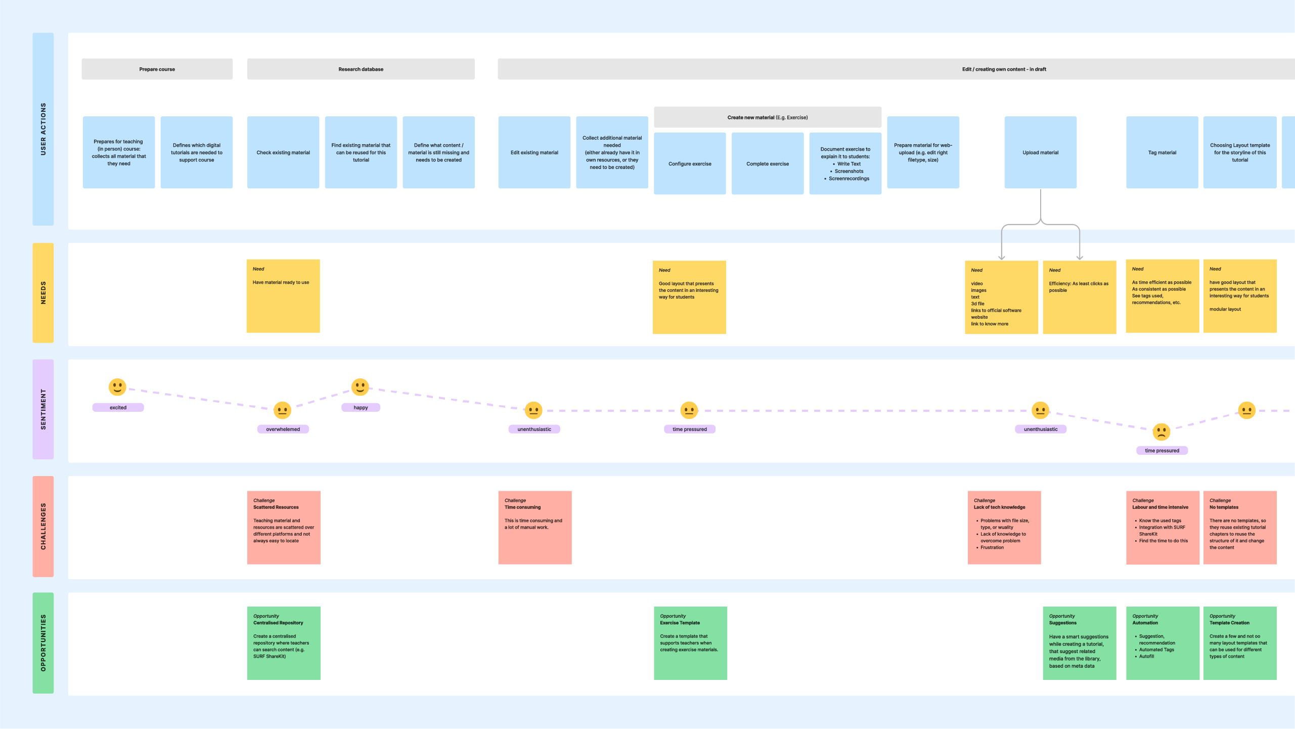 The image displays a user journey map using digital post-it notes, illustrating teachers' process of creating and uploading tutorials. It outlines the stages, starting with prepare course, through upload tutorial, teach, evaluate, to archive. For each stage, the map depicts teachers' actions, needs, emotions, pain points, and resulting opportunities.