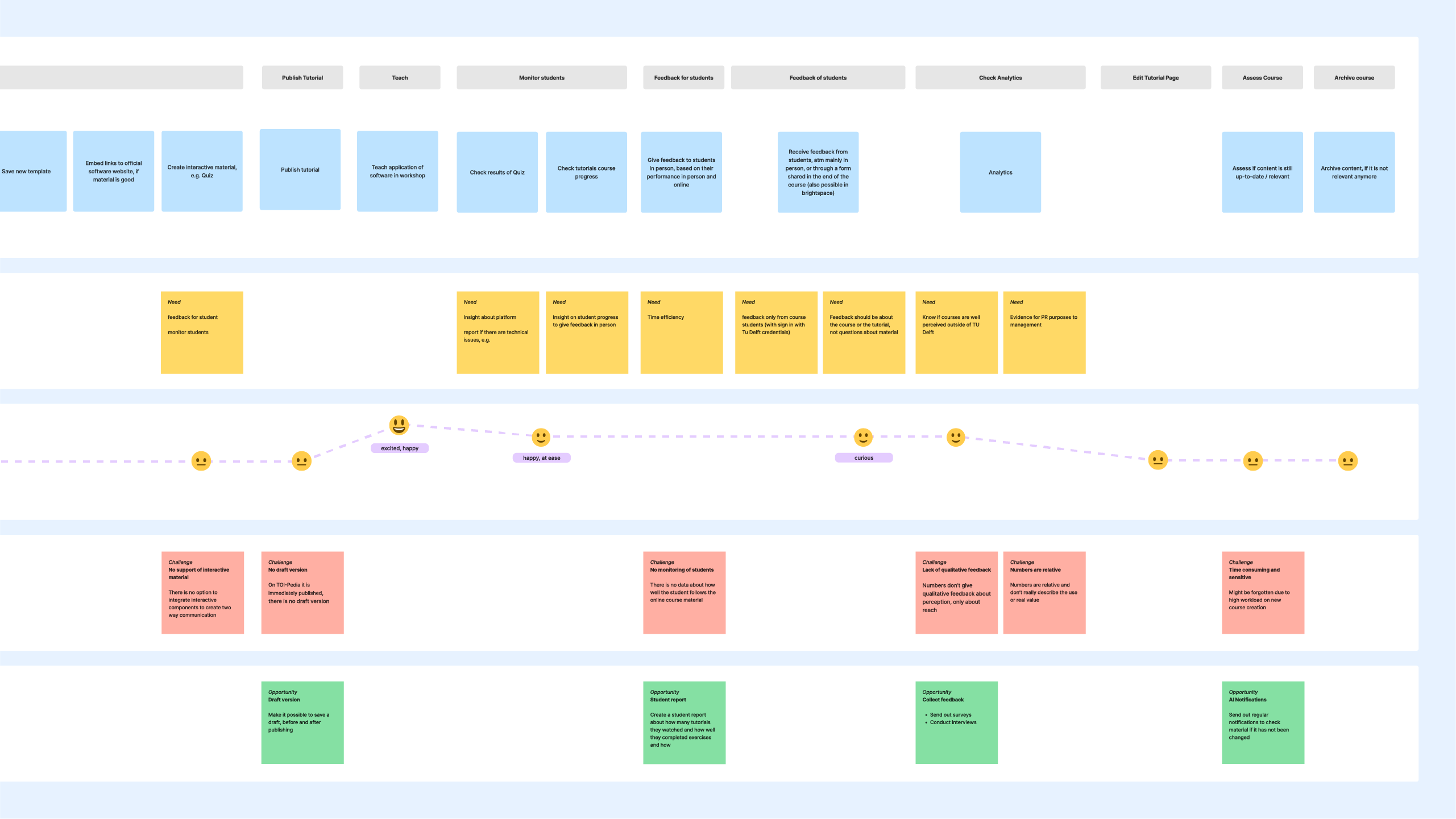 The image displays a user journey map using digital post-it notes, illustrating teachers' process of creating and uploading tutorials. It outlines the stages, starting with prepare course, through upload tutorial, teach, evaluate, to archive. For each stage, the map depicts teachers' actions, needs, emotions, pain points, and resulting opportunities.