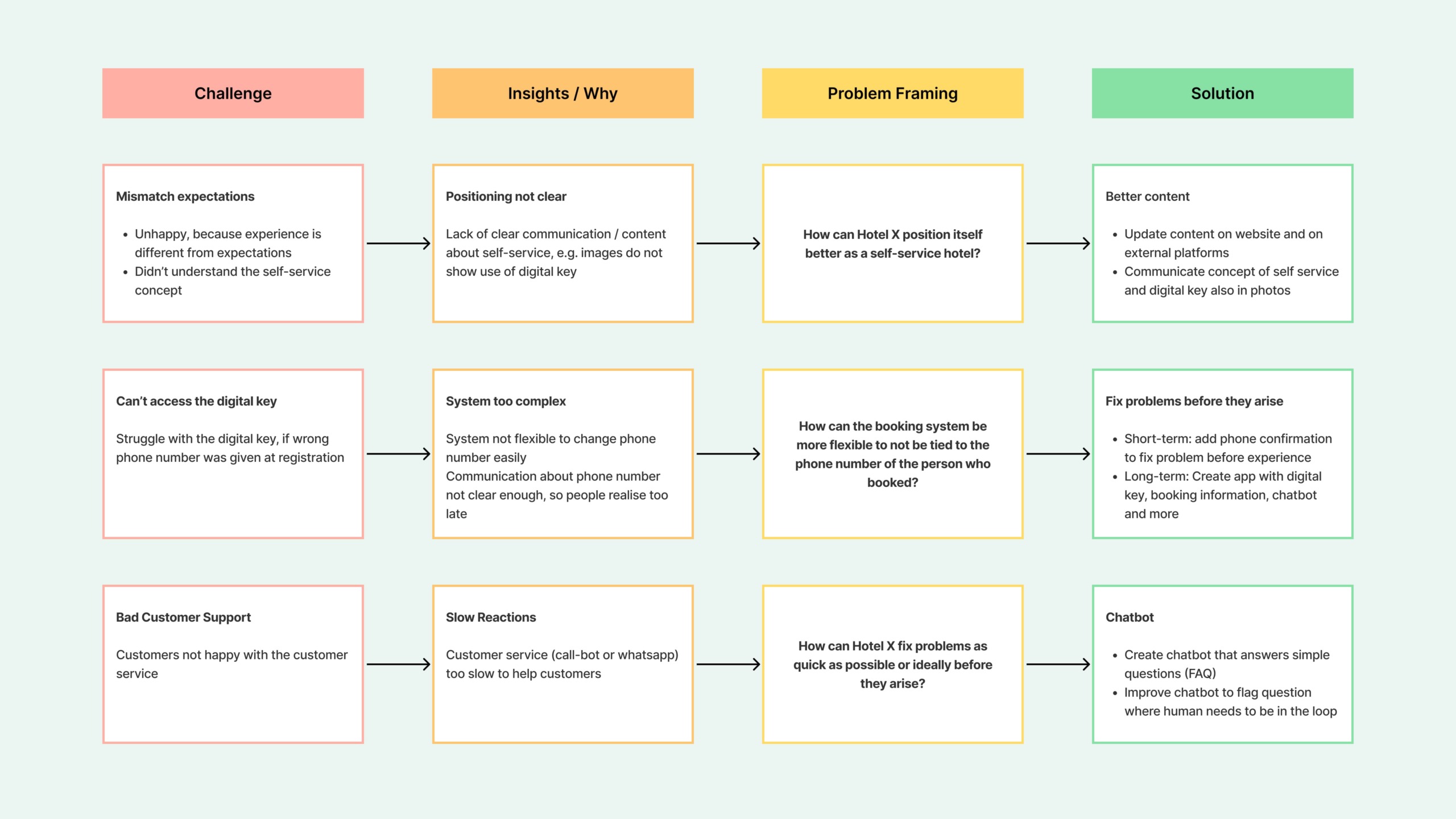 The image shows the three main challenges in the customer experience: Mismatched expectations, digital key access issues, and substandard customer support. Each challenge is accompanied by insights, problem framing, and solutions. Mismatched expectations are addressed through clearer positioning and communication. Digital key access issues are solved by introducing a phone number confirmation step in the short-term and developing a custom app in the long-term. Substandard customer support is improved by implementing a chatbot for quick responses to FAQs and freeing up human resources for complex issues.