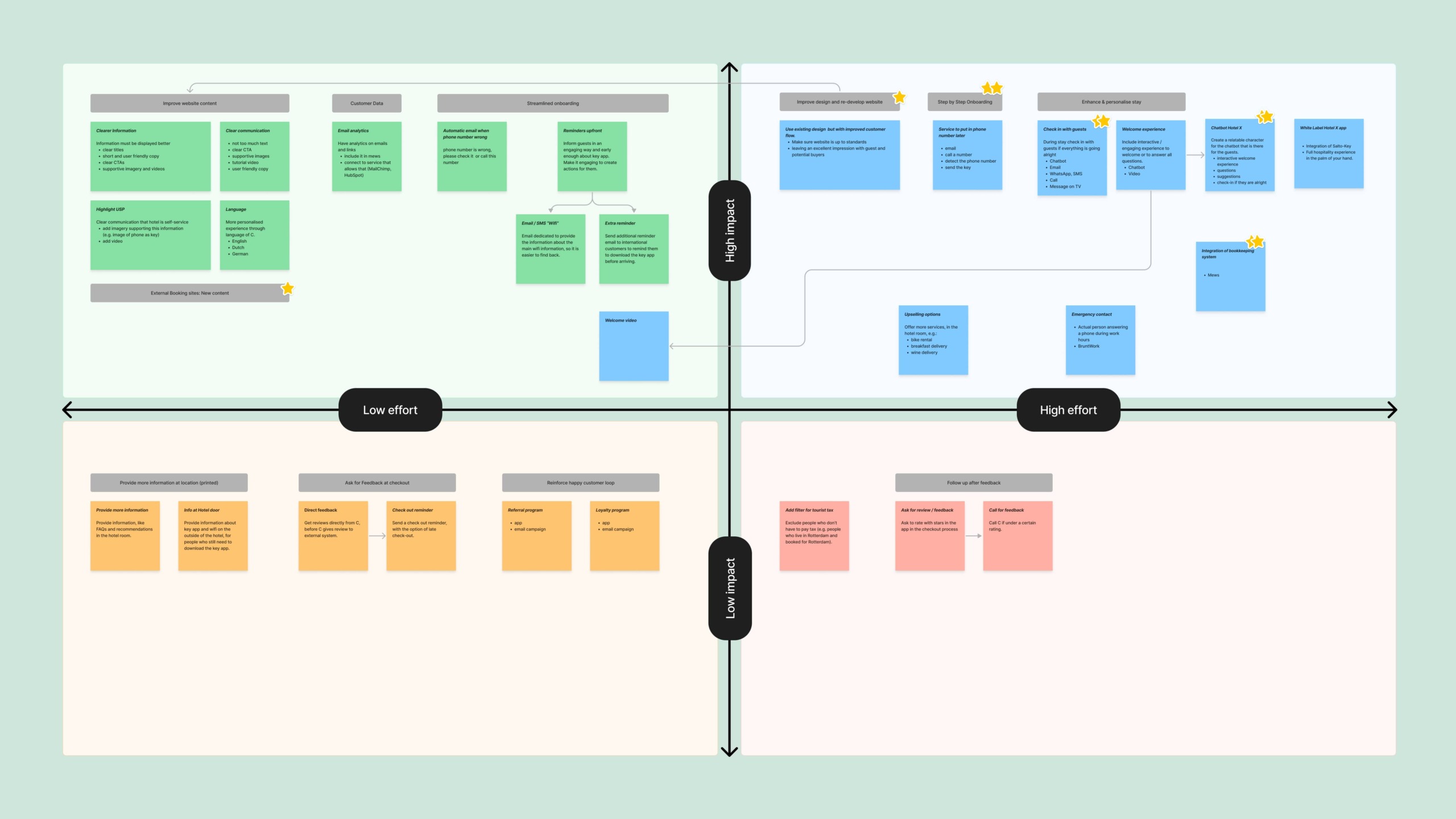 An impact-effort matrix divided into four quadrants by two axes: the horizontal one displaying effort from low to high (left to right), and the vertical one showing impact from low to high (bottom to top). Digital post-it notes are scattered across the quadrants, representing various tasks or initiatives in a self-service hospitality project.