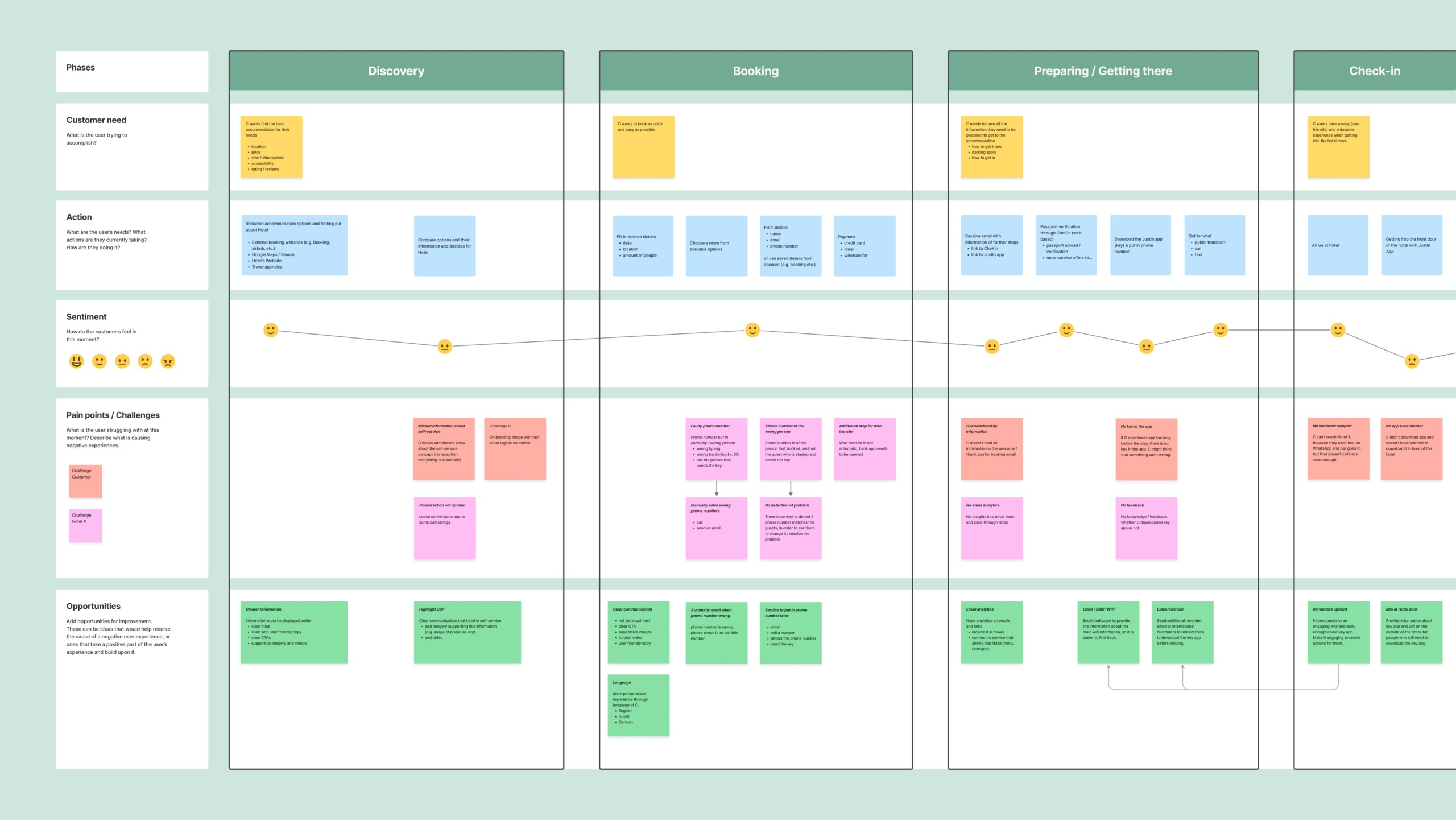 The image shows a customer journey map for a self-service hotel experience in form of digital post-its. It illustrates the steps from discovery, through booking and preparing, to check-in. At each stage, it includes the customer’s needs, actions, emotions, pain points, and resulting opportunities. The map not only highlights the customer's challenges but also reveals the hotel's own challenges in providing a seamless experience.