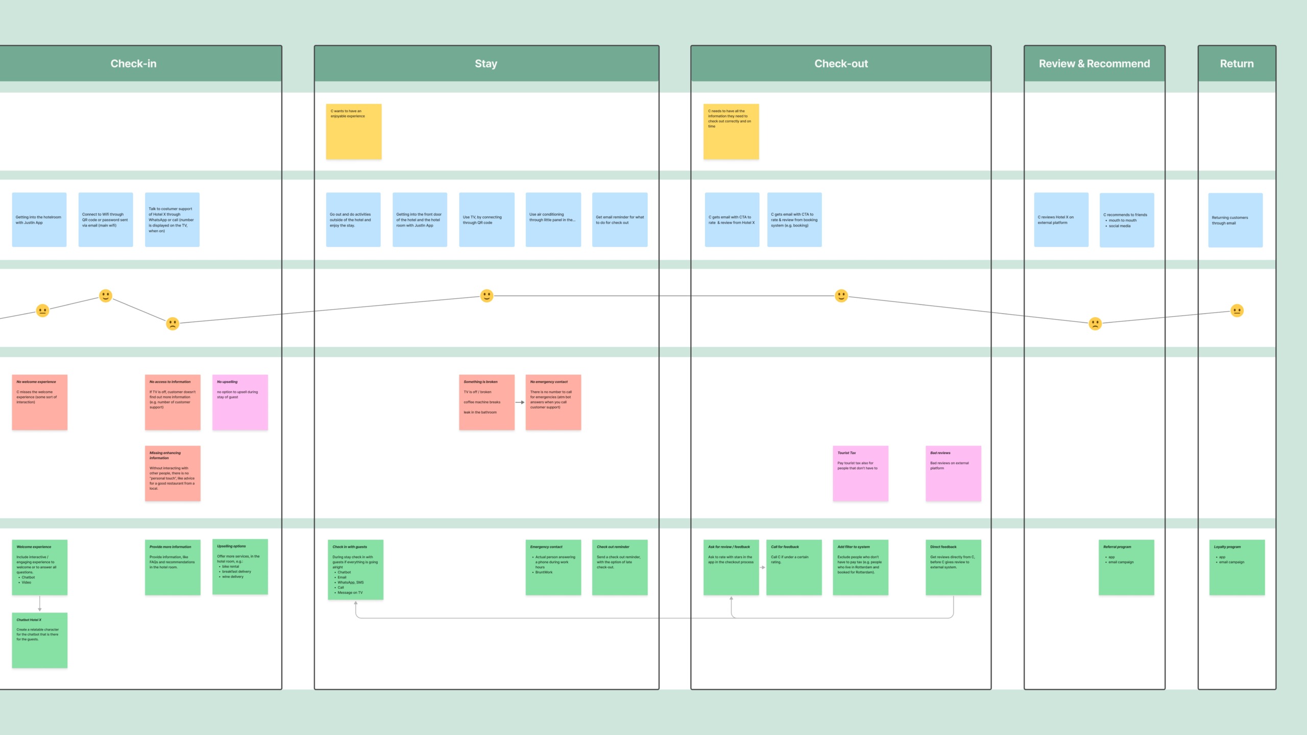 The image shows a customer journey map for a self-service hotel experience in form of digital post-its. It illustrates the steps from check-in, through stay, check-out and review, to return. At each stage, it includes the customer’s needs, actions, emotions, pain points, and resulting opportunities. The map not only highlights the customer's challenges but also reveals the hotel's own challenges in providing a seamless experience.